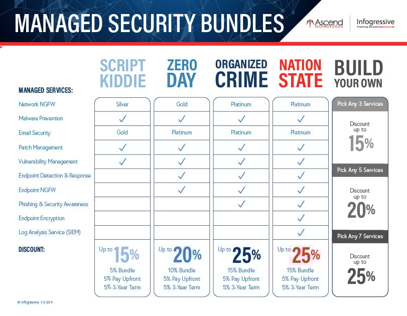 Managed Security Bundles